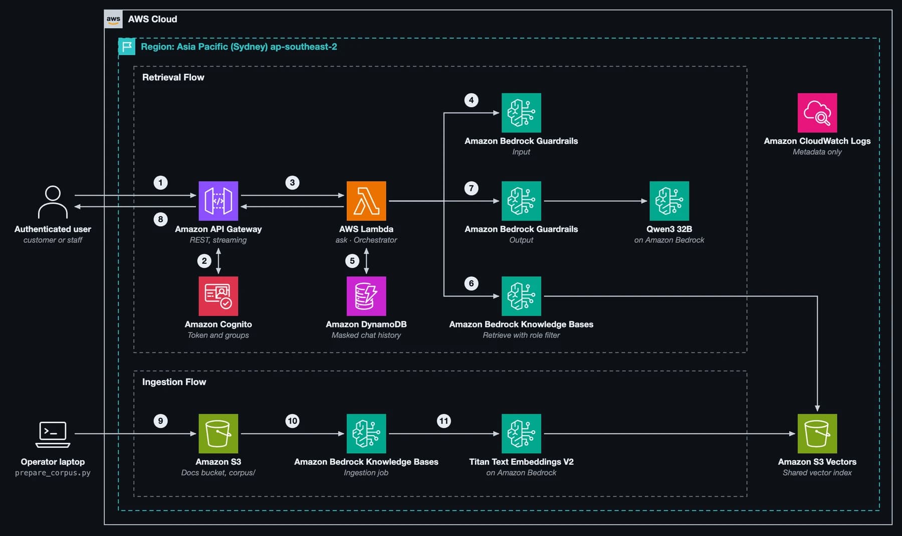 Sovereign RAG architecture with AWS services inside ap-southeast-2 and separate ingestion and retrieval flows