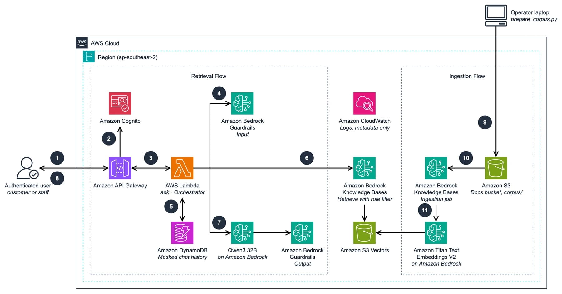 Sovereign RAG architecture with AWS services inside ap-southeast-2 and separate ingestion and retrieval flows
