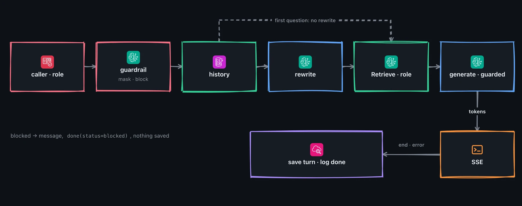 Question flow through Cognito, API Gateway, Lambda, input guardrail, retrieval, model generation and output guardrail