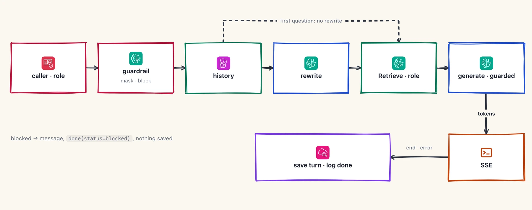 Question flow through Cognito, API Gateway, Lambda, input guardrail, retrieval, model generation and output guardrail