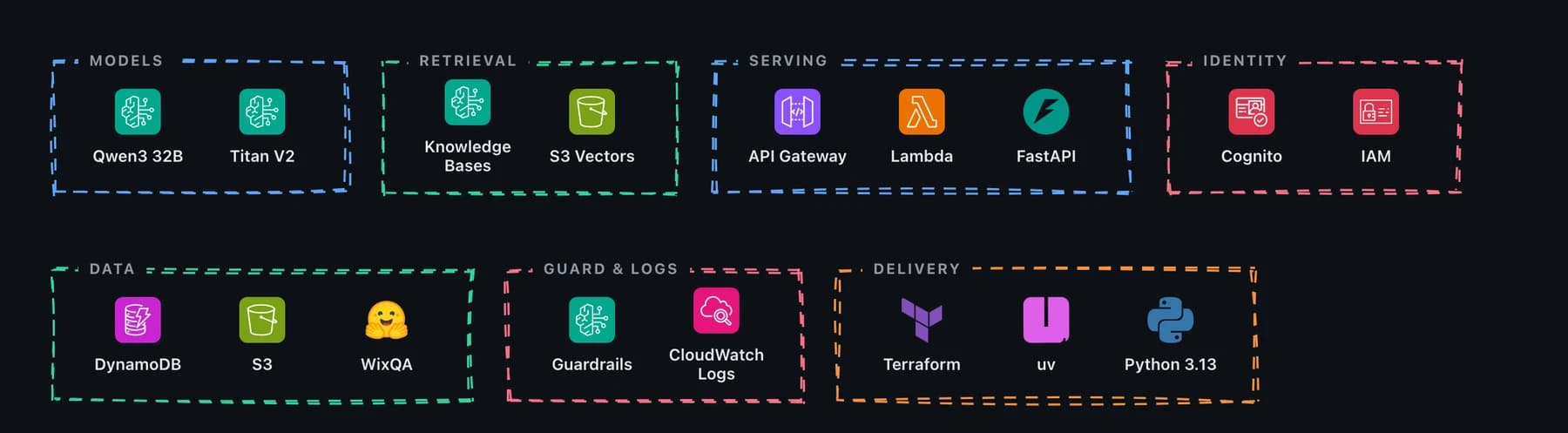 Sovereign RAG AWS services grouped by identity, orchestration, retrieval, generation, storage and operations