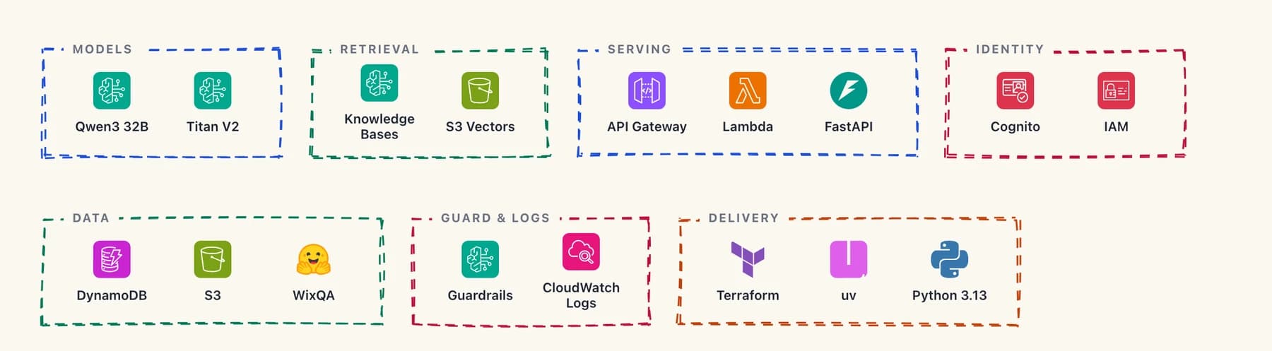 Sovereign RAG AWS services grouped by identity, orchestration, retrieval, generation, storage and operations