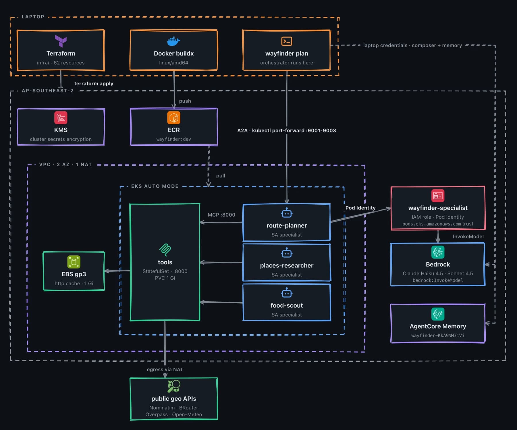 Terraform deployment of Wayfinder to EKS with ECR images, VPC networking and Pod Identity