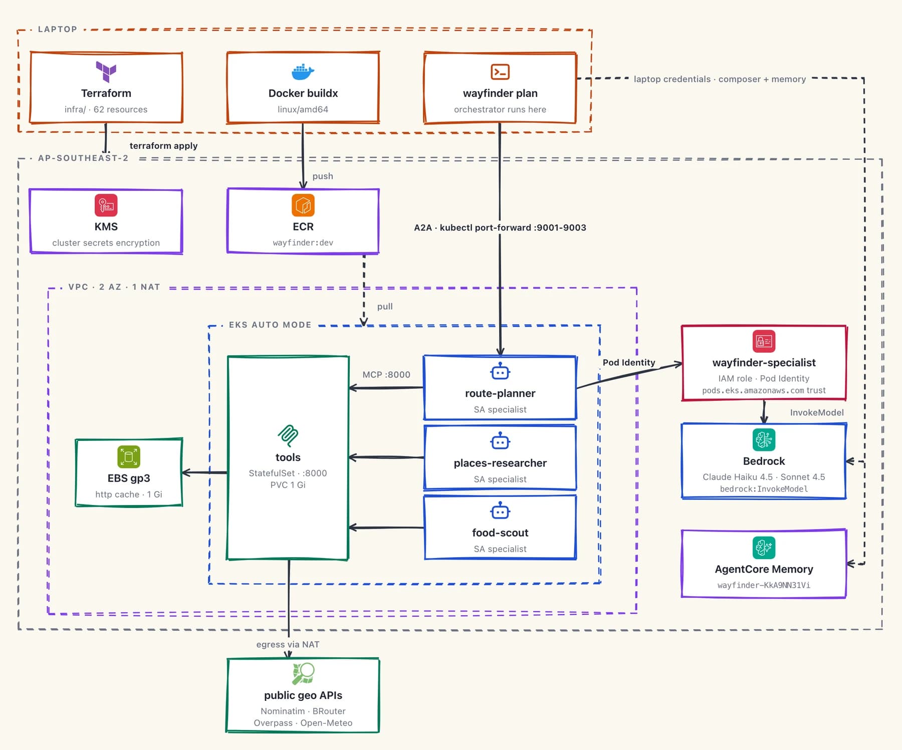 Terraform deployment of Wayfinder to EKS with ECR images, VPC networking and Pod Identity