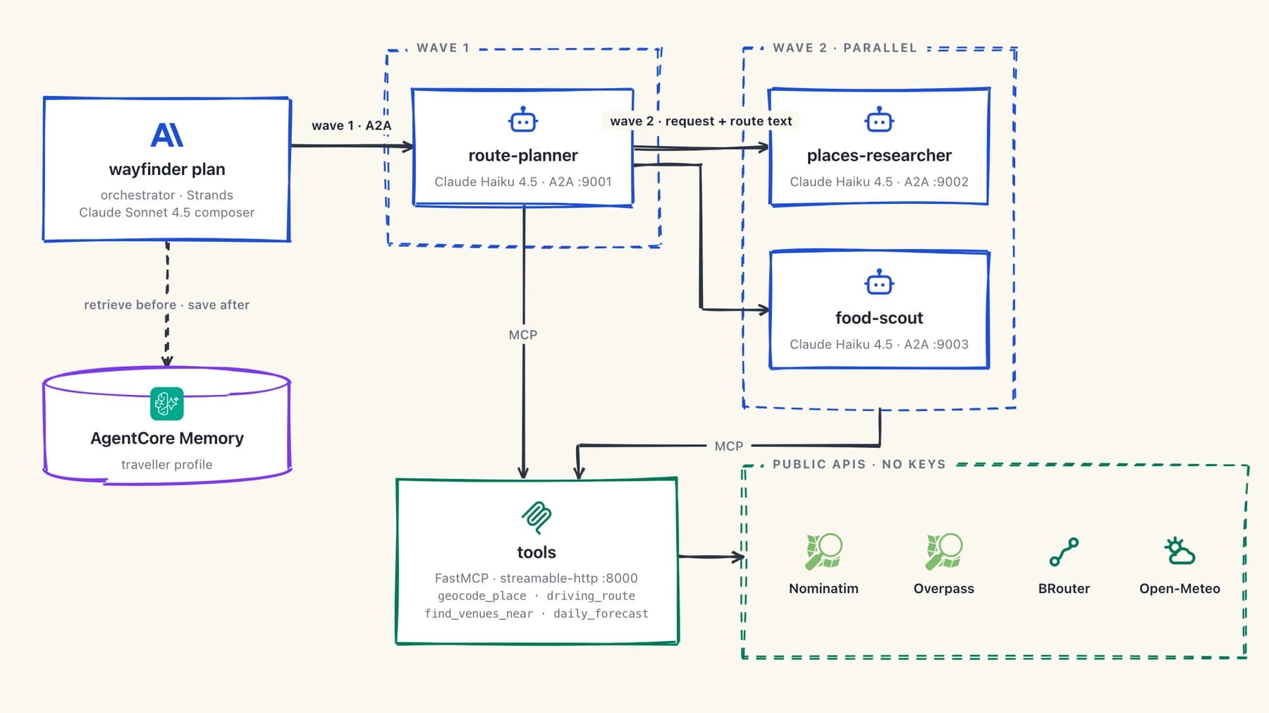 Wayfinder orchestrator delegates through A2A to route, places and food agents, which share MCP tools