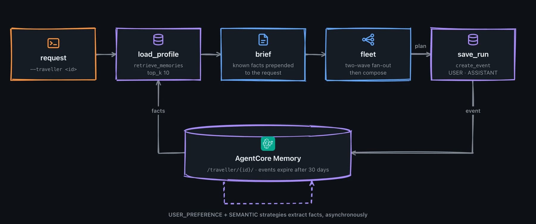 Wayfinder retrieves traveller facts before a run and saves an event after the plan, with asynchronous memory extraction