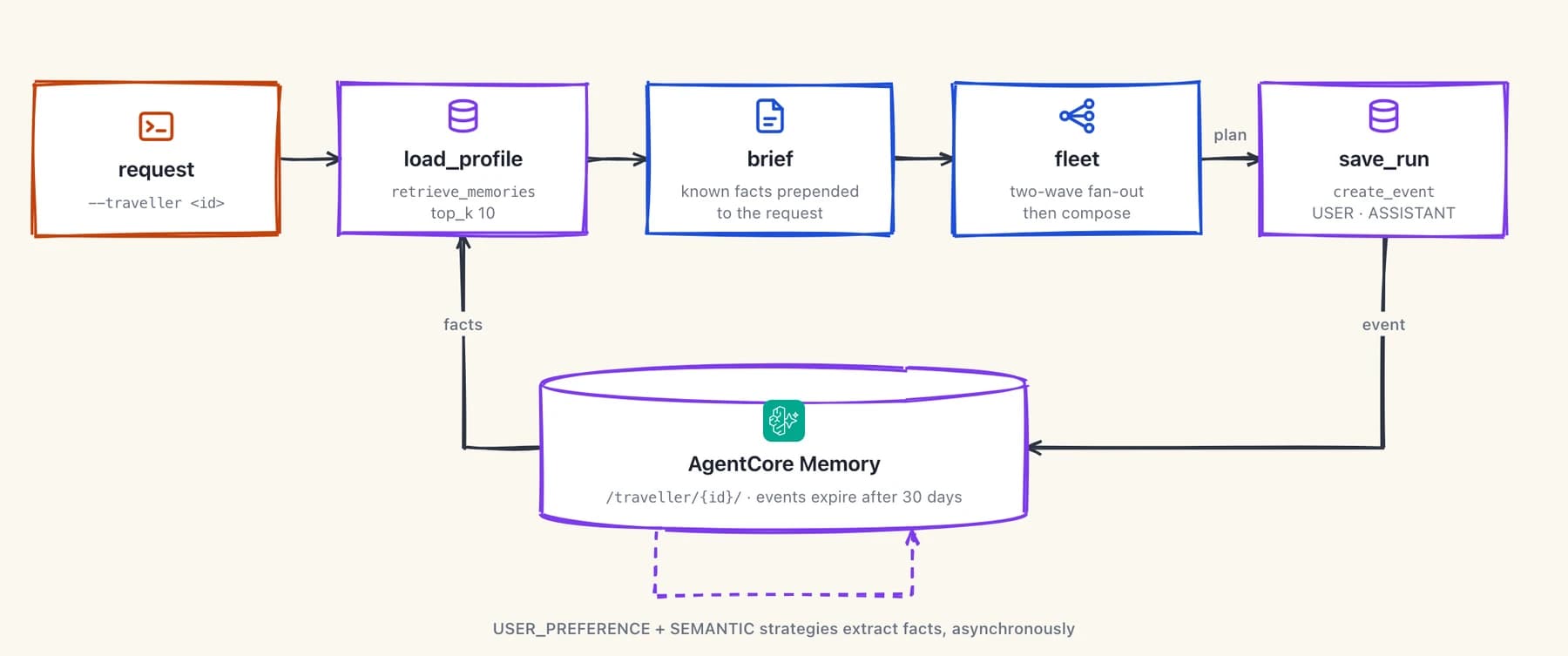 Wayfinder retrieves traveller facts before a run and saves an event after the plan, with asynchronous memory extraction