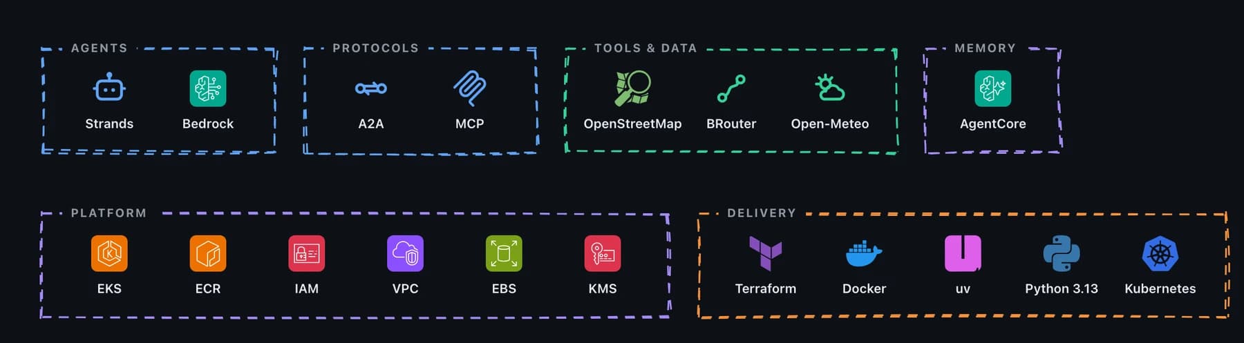 Wayfinder technology stack grouped by agents, protocols, memory, data and infrastructure