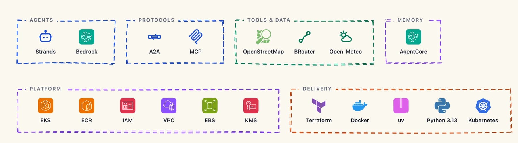 Wayfinder technology stack grouped by agents, protocols, memory, data and infrastructure