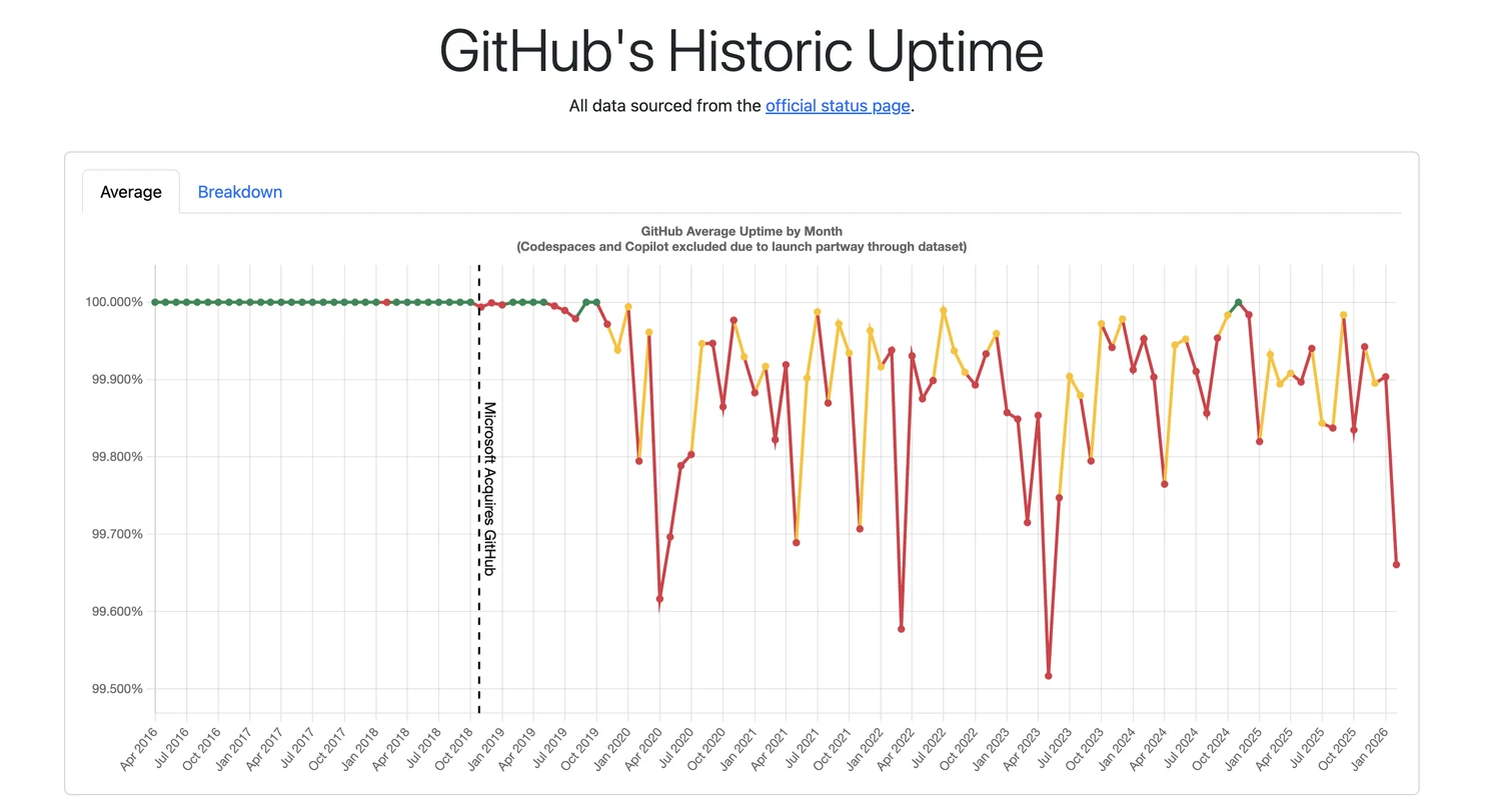 GitHub's monthly uptime, from their own status page. The dashed line is the Microsoft acquisition.
