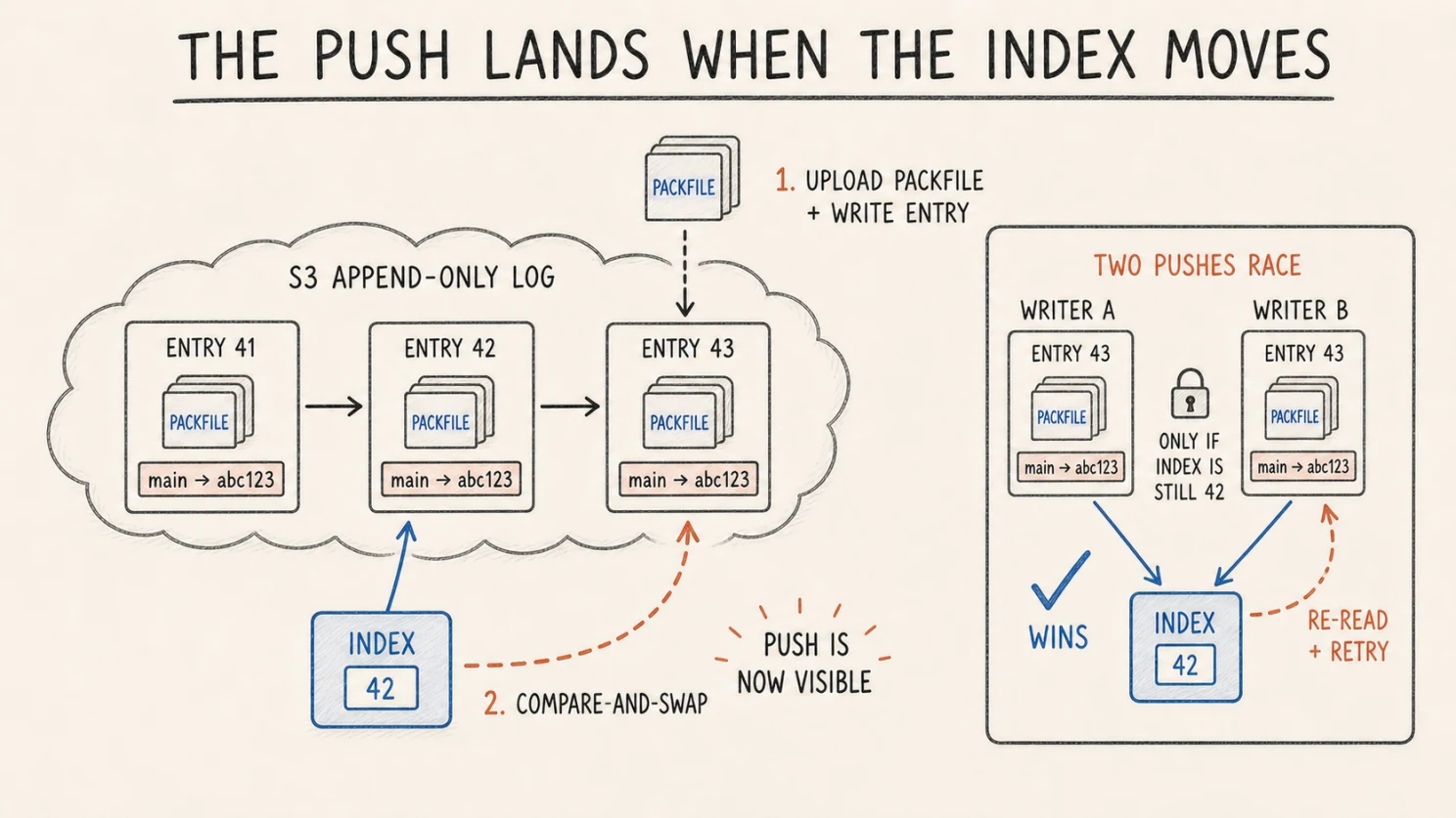 The packfile goes up first. The push only exists once the compare-and-swap on the index succeeds.