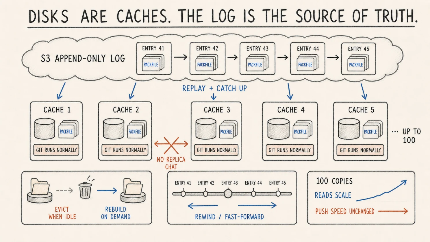 Replicas never talk to each other. Each one replays the log alone, so adding copies costs the push nothing.