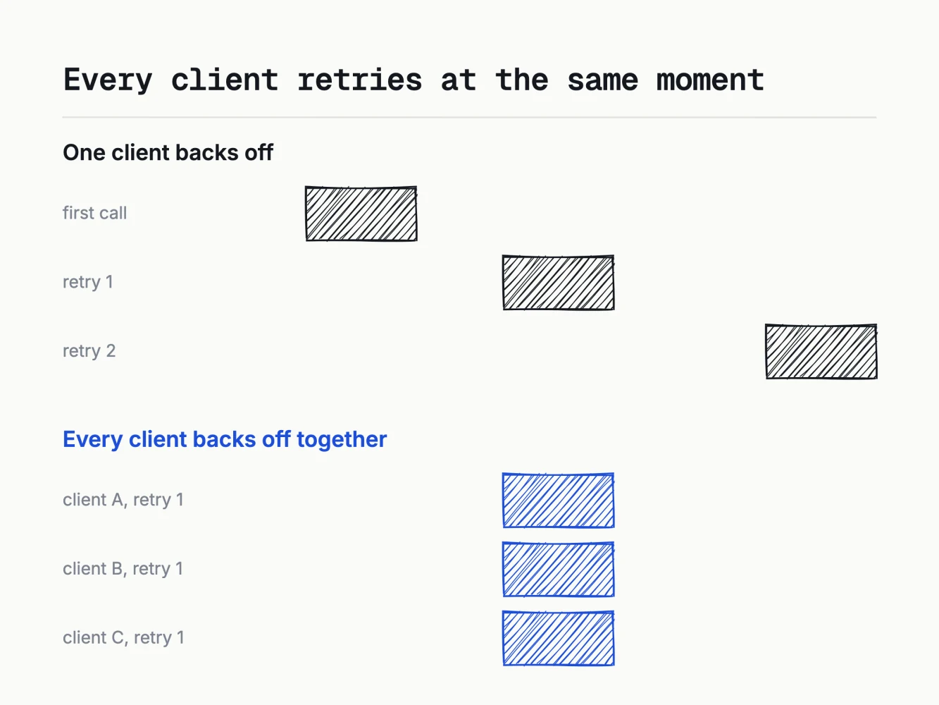 Clients that failed together retry together.
