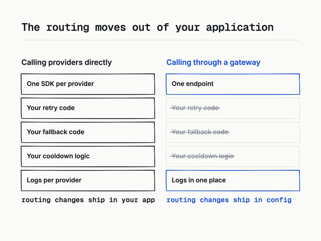 The routing becomes config, not code you maintain.