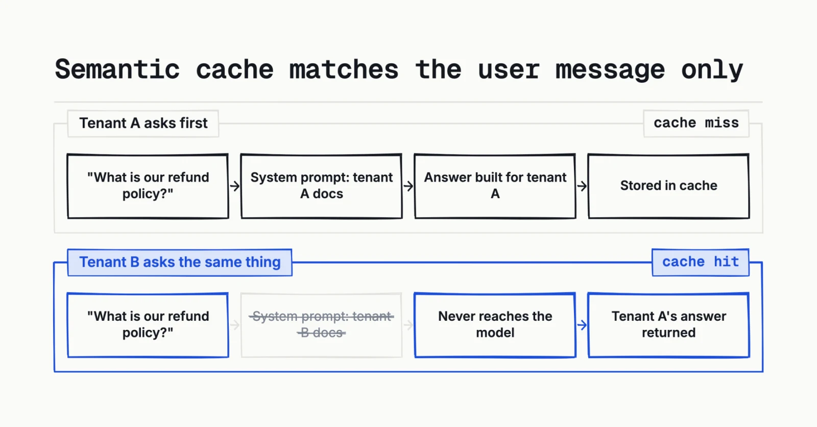 The system prompt is not part of the cache key.