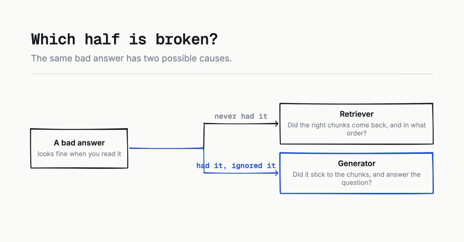 The same bad answer, two different fixes.