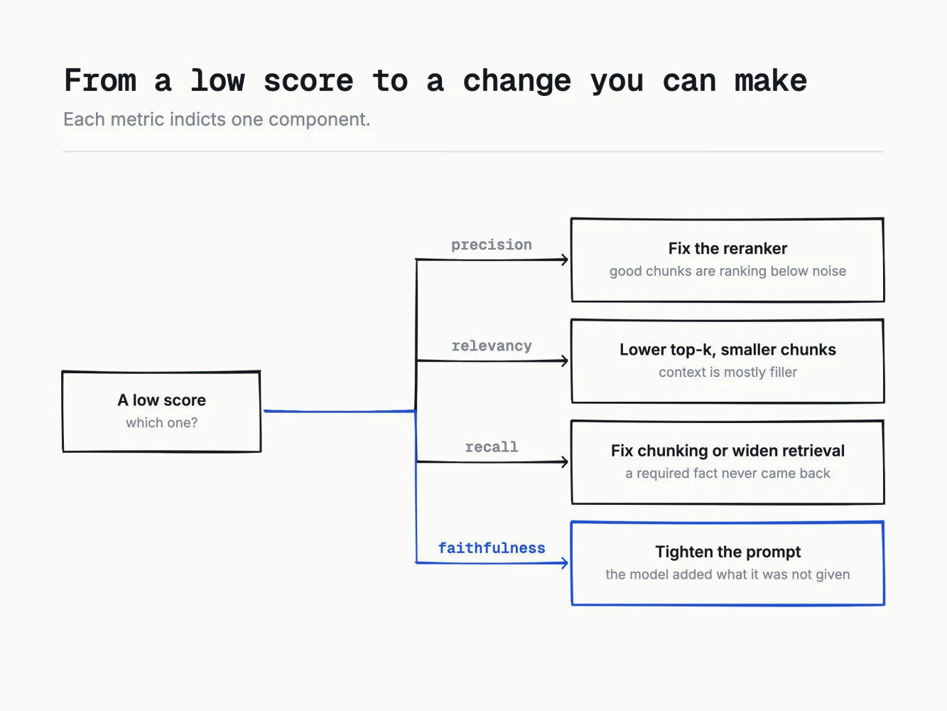 Each score names one thing to change.