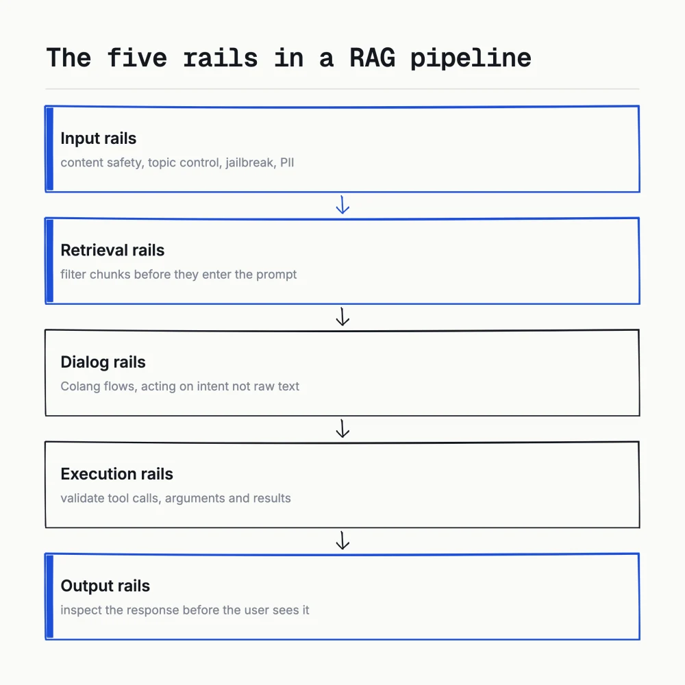 Fig 1, the five rails
