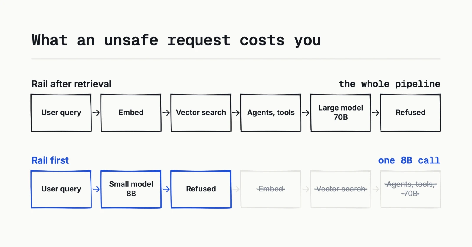 Fig 2, cost of a refused request