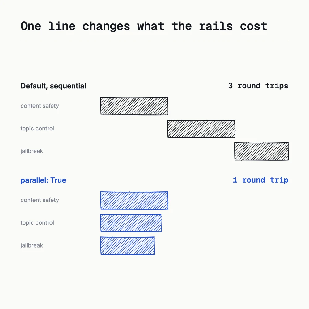 Fig 3, sequential vs parallel